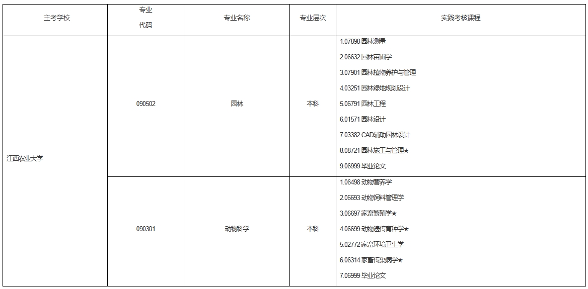 江西農(nóng)業(yè)大學(xué)自學(xué)考試實踐考核課程