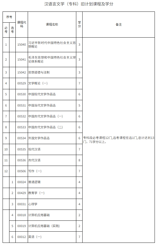 漢語(yǔ)言文學(xué)（專(zhuān)科）舊計(jì)劃課程及學(xué)分