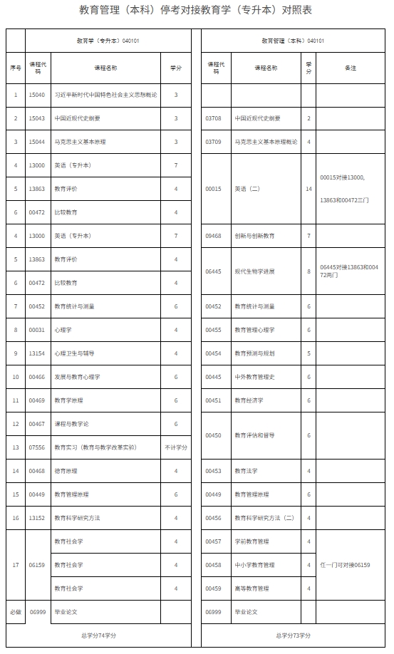 教育管理（本科）停考對(duì)接教育學(xué)（專(zhuān)升本）對(duì)照表